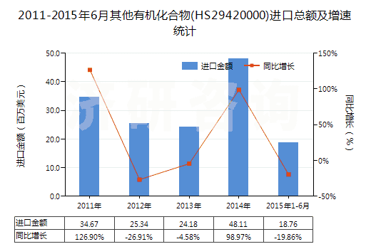 2011-2015年6月其他有機(jī)化合物(HS29420000)進(jìn)口總額及增速統(tǒng)計(jì)